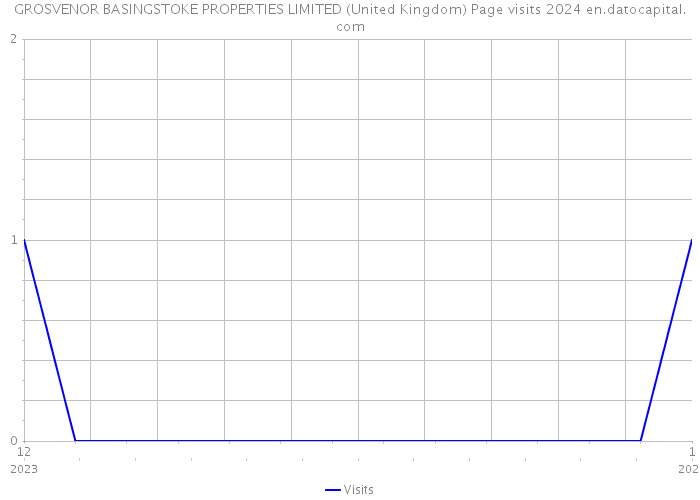 GROSVENOR BASINGSTOKE PROPERTIES LIMITED (United Kingdom) Page visits 2024 