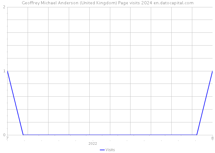 Geoffrey Michael Anderson (United Kingdom) Page visits 2024 