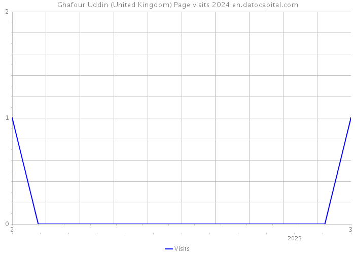 Ghafour Uddin (United Kingdom) Page visits 2024 
