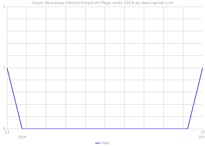 Grace Okusanya (United Kingdom) Page visits 2024 