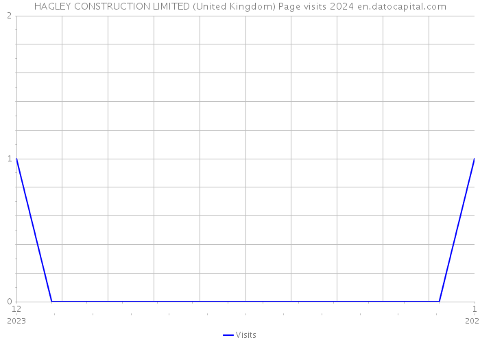 HAGLEY CONSTRUCTION LIMITED (United Kingdom) Page visits 2024 