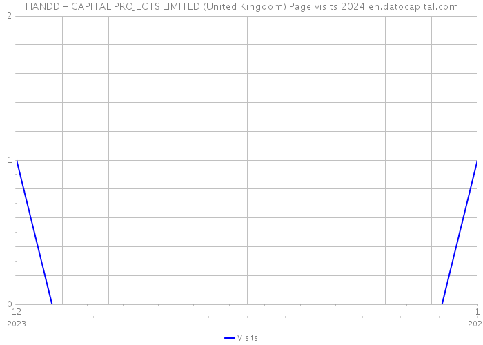 HANDD - CAPITAL PROJECTS LIMITED (United Kingdom) Page visits 2024 