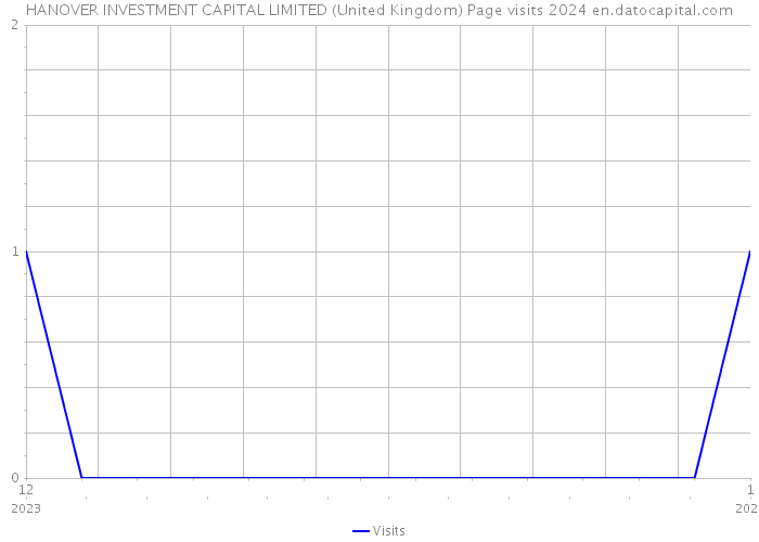 HANOVER INVESTMENT CAPITAL LIMITED (United Kingdom) Page visits 2024 