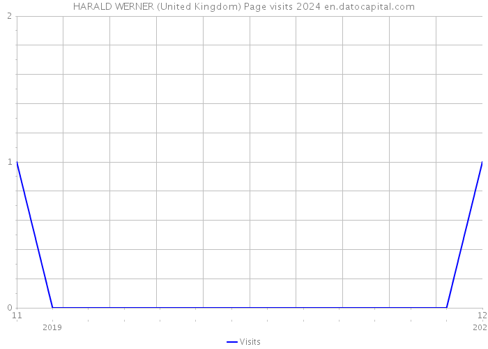 HARALD WERNER (United Kingdom) Page visits 2024 