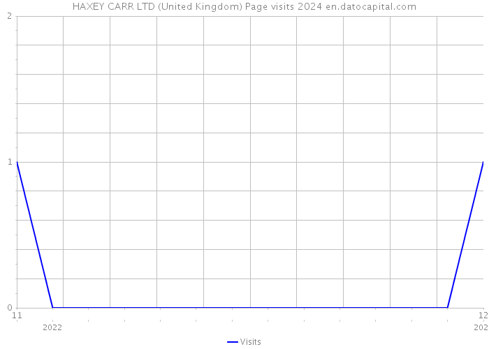 HAXEY CARR LTD (United Kingdom) Page visits 2024 