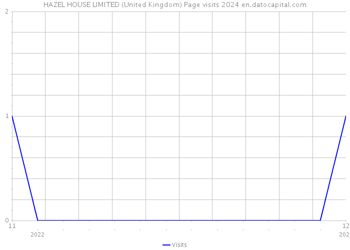 HAZEL HOUSE LIMITED (United Kingdom) Page visits 2024 