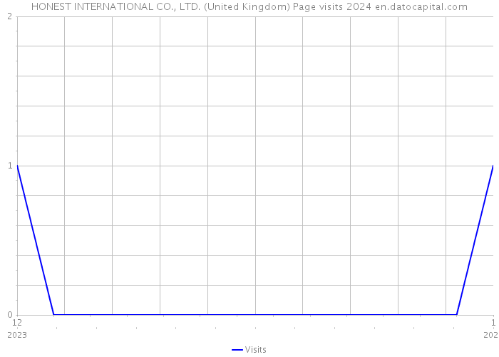 HONEST INTERNATIONAL CO., LTD. (United Kingdom) Page visits 2024 