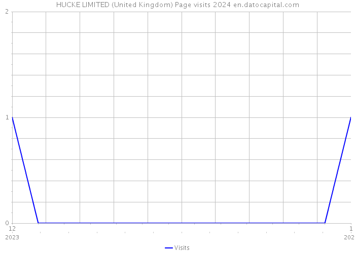 HUCKE LIMITED (United Kingdom) Page visits 2024 