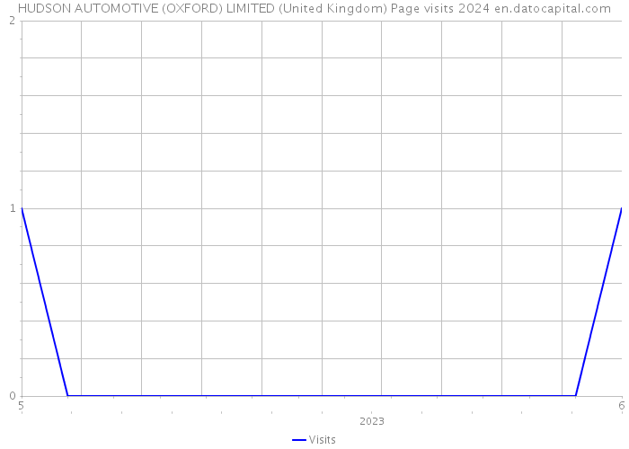 HUDSON AUTOMOTIVE (OXFORD) LIMITED (United Kingdom) Page visits 2024 