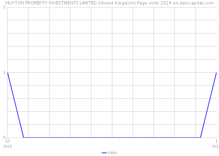 HUYTON PROPERTY INVESTMENTS LIMITED (United Kingdom) Page visits 2024 