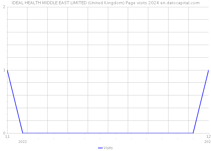 IDEAL HEALTH MIDDLE EAST LIMITED (United Kingdom) Page visits 2024 