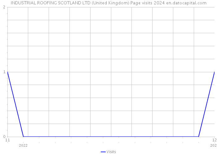 INDUSTRIAL ROOFING SCOTLAND LTD (United Kingdom) Page visits 2024 