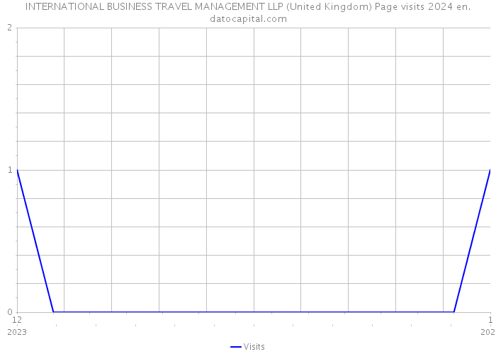 INTERNATIONAL BUSINESS TRAVEL MANAGEMENT LLP (United Kingdom) Page visits 2024 