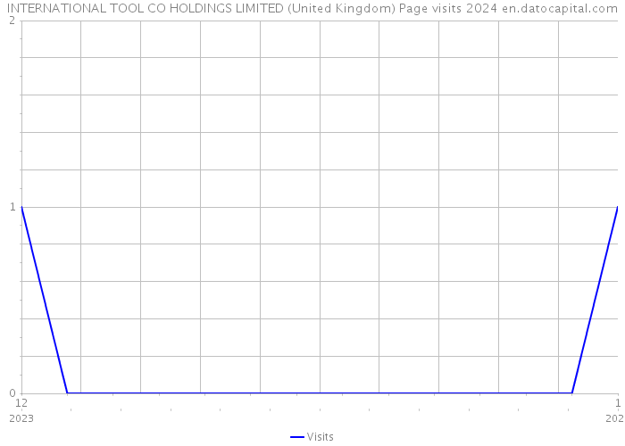 INTERNATIONAL TOOL CO HOLDINGS LIMITED (United Kingdom) Page visits 2024 