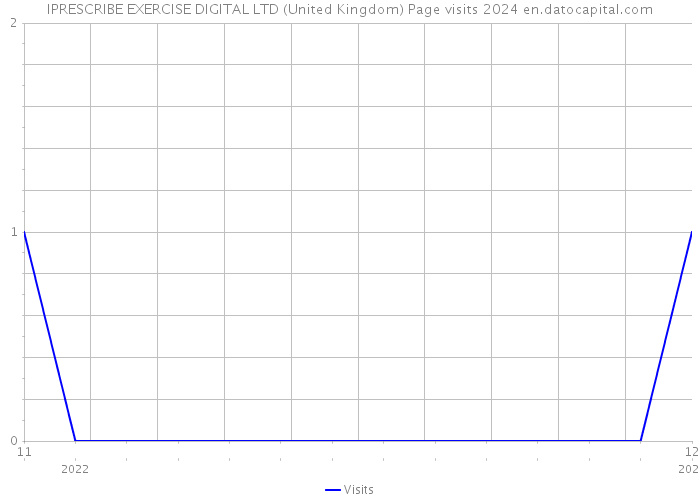 IPRESCRIBE EXERCISE DIGITAL LTD (United Kingdom) Page visits 2024 