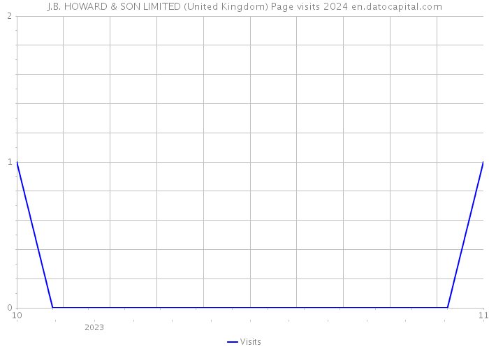 J.B. HOWARD & SON LIMITED (United Kingdom) Page visits 2024 