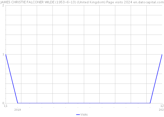 JAMES CHRISTIE FALCONER WILDE (1953-6-13) (United Kingdom) Page visits 2024 