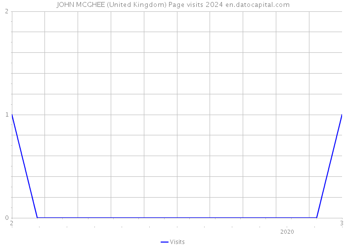 JOHN MCGHEE (United Kingdom) Page visits 2024 