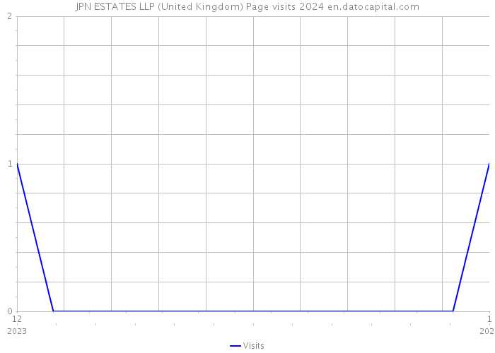 JPN ESTATES LLP (United Kingdom) Page visits 2024 