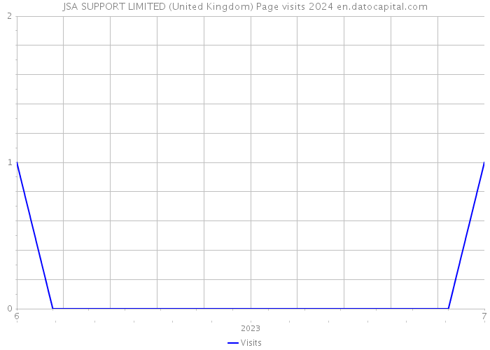 JSA SUPPORT LIMITED (United Kingdom) Page visits 2024 