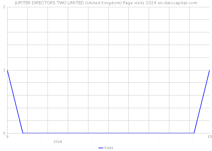 JUPITER DIRECTORS TWO LIMITED (United Kingdom) Page visits 2024 