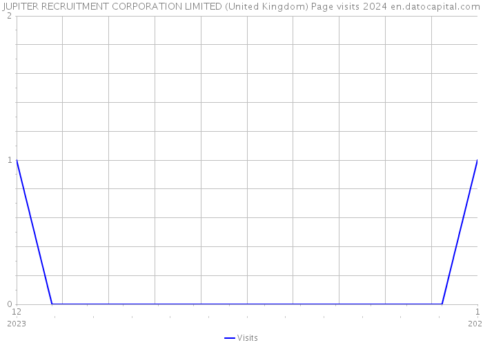 JUPITER RECRUITMENT CORPORATION LIMITED (United Kingdom) Page visits 2024 
