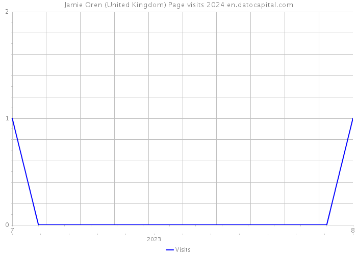 Jamie Oren (United Kingdom) Page visits 2024 