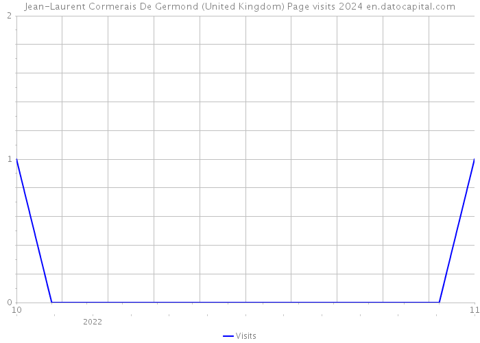 Jean-Laurent Cormerais De Germond (United Kingdom) Page visits 2024 