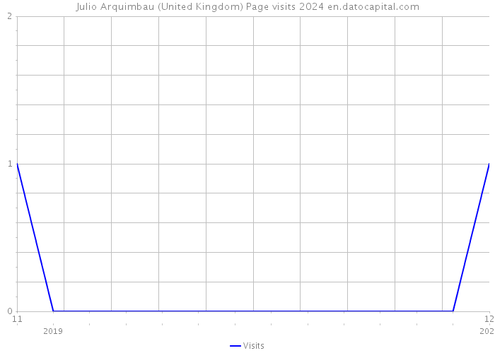 Julio Arquimbau (United Kingdom) Page visits 2024 