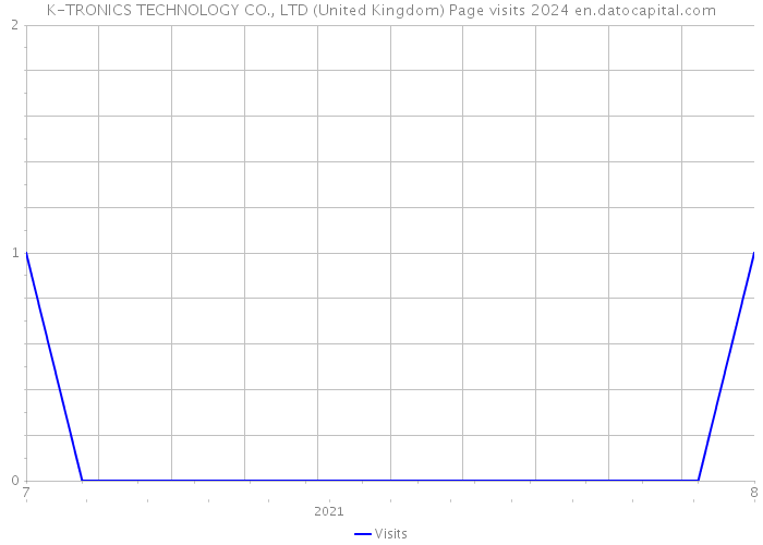 K-TRONICS TECHNOLOGY CO., LTD (United Kingdom) Page visits 2024 