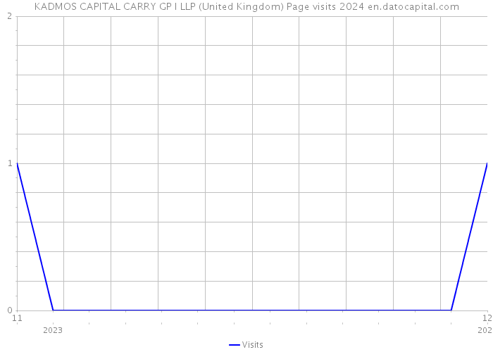 KADMOS CAPITAL CARRY GP I LLP (United Kingdom) Page visits 2024 