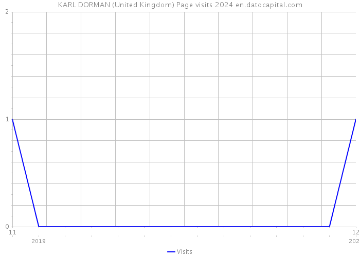 KARL DORMAN (United Kingdom) Page visits 2024 