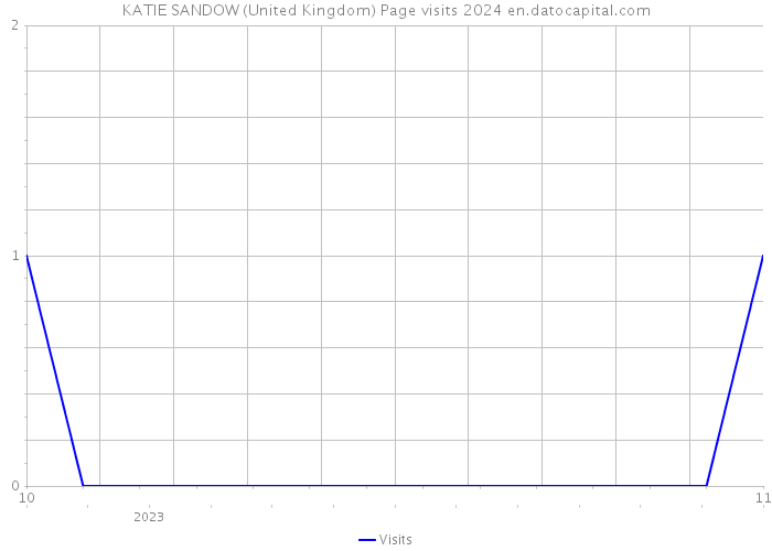 KATIE SANDOW (United Kingdom) Page visits 2024 