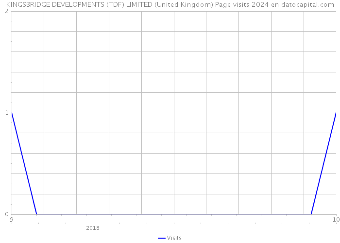 KINGSBRIDGE DEVELOPMENTS (TDF) LIMITED (United Kingdom) Page visits 2024 