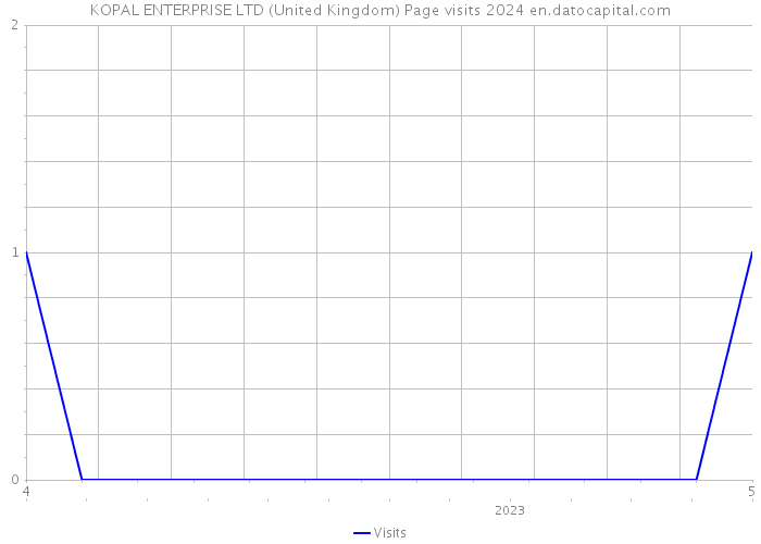 KOPAL ENTERPRISE LTD (United Kingdom) Page visits 2024 