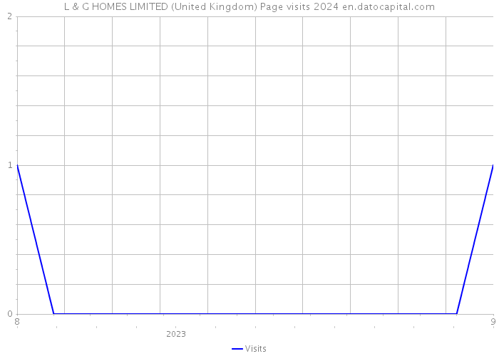 L & G HOMES LIMITED (United Kingdom) Page visits 2024 
