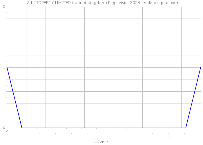 L & I PROPERTY LIMITED (United Kingdom) Page visits 2024 