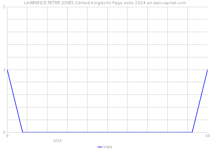 LAWRENCE PETER JONES (United Kingdom) Page visits 2024 