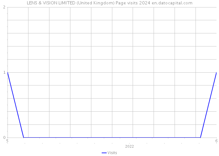 LENS & VISION LIMITED (United Kingdom) Page visits 2024 