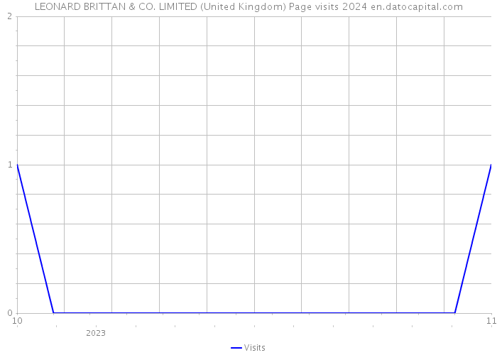 LEONARD BRITTAN & CO. LIMITED (United Kingdom) Page visits 2024 