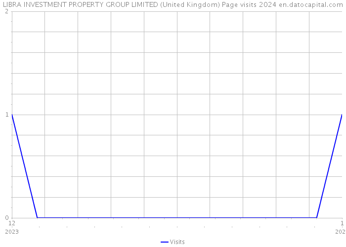 LIBRA INVESTMENT PROPERTY GROUP LIMITED (United Kingdom) Page visits 2024 