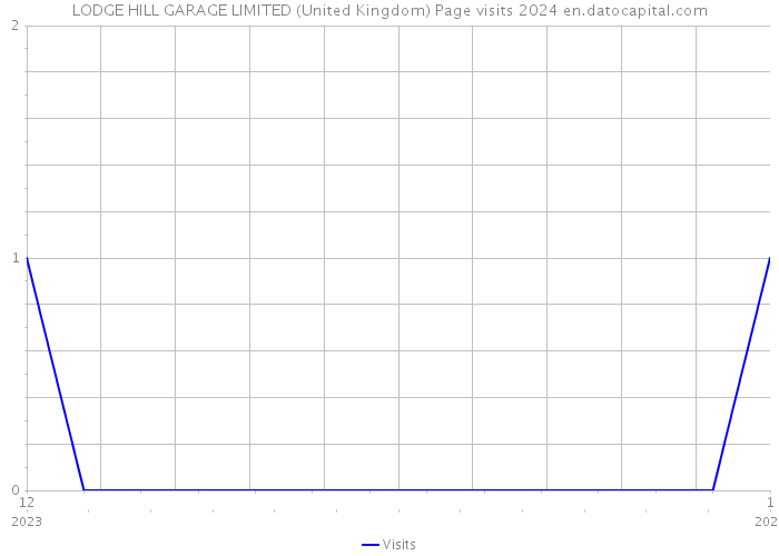 LODGE HILL GARAGE LIMITED (United Kingdom) Page visits 2024 