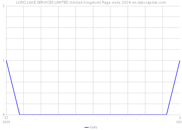 LONG LAKE SERVICES LIMITED (United Kingdom) Page visits 2024 