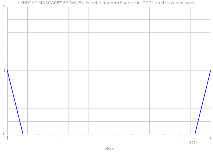 LYNDSAY MARGARET BROWNE (United Kingdom) Page visits 2024 