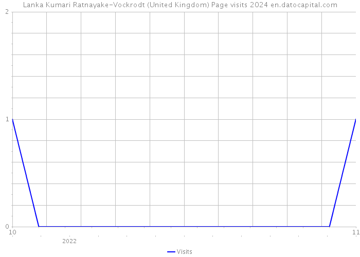 Lanka Kumari Ratnayake-Vockrodt (United Kingdom) Page visits 2024 