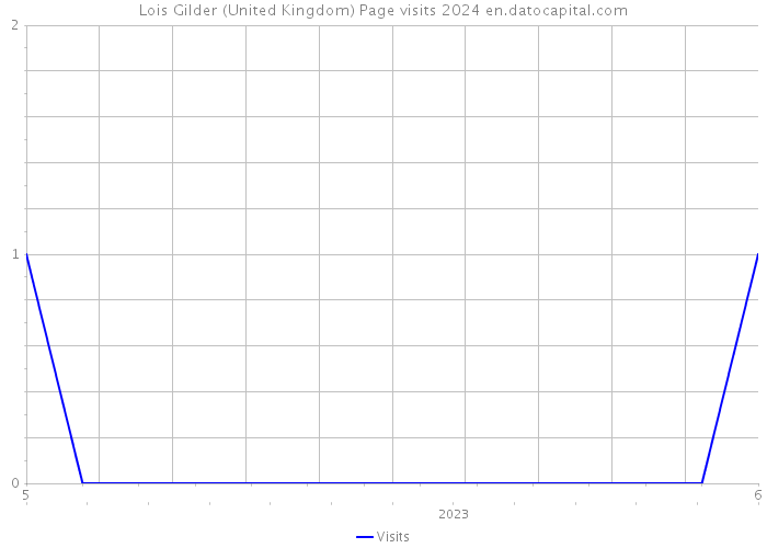 Lois Gilder (United Kingdom) Page visits 2024 