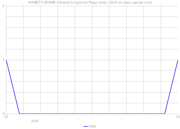 MABETO BOMBI (United Kingdom) Page visits 2024 