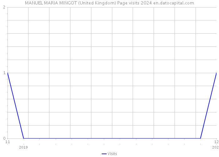 MANUEL MARIA MINGOT (United Kingdom) Page visits 2024 