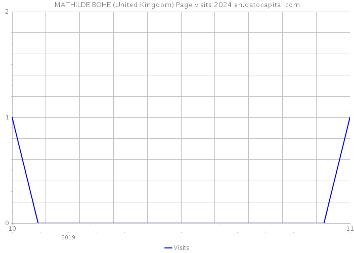 MATHILDE BOHE (United Kingdom) Page visits 2024 