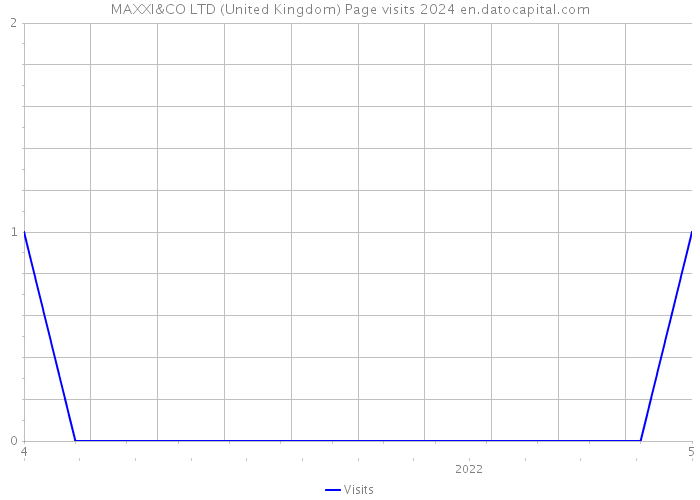 MAXXI&CO LTD (United Kingdom) Page visits 2024 